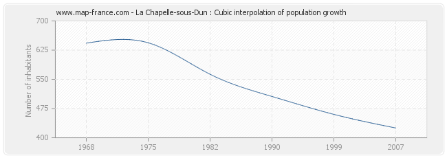 La Chapelle-sous-Dun : Cubic interpolation of population growth